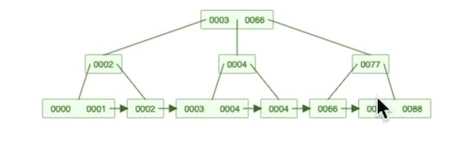 B+tree - the leaves are sequential compared to the legacy B-tree