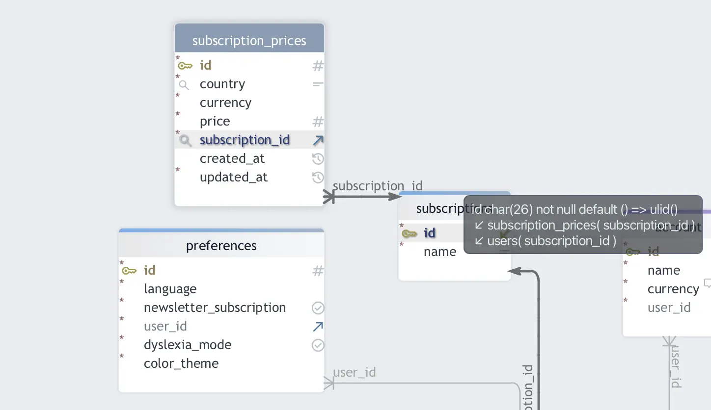 Example of an entity relationship diagram from the DBSchema application