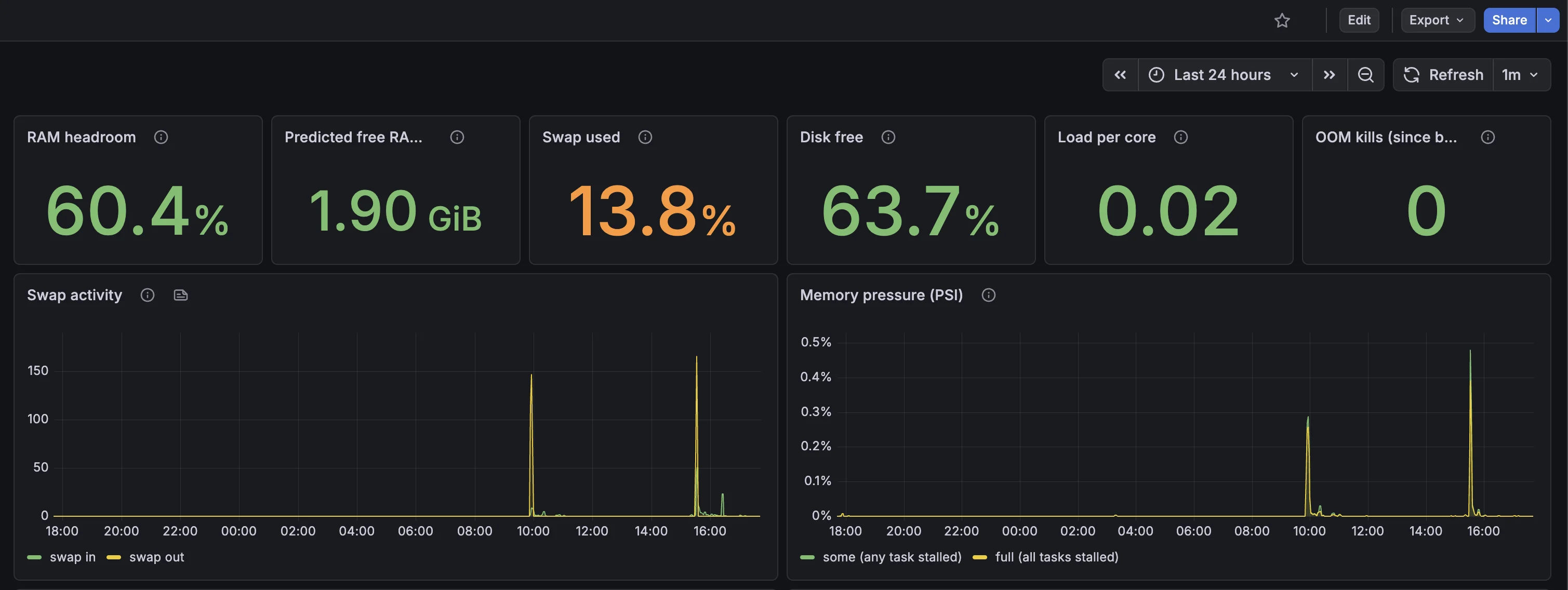 Grafana panelek